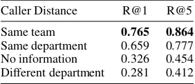Table 3: Performance of the ﬁnal system based on thedistance between the caller and the callee
