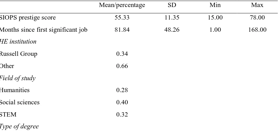 Table 1. Summary statistics (N=135,962 person-months; 939 graduates)  