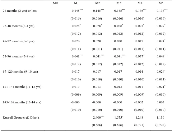 Table 2. Summary of growth curve models predicting occupational prestige (N=135,962 person-months, 939 graduates)