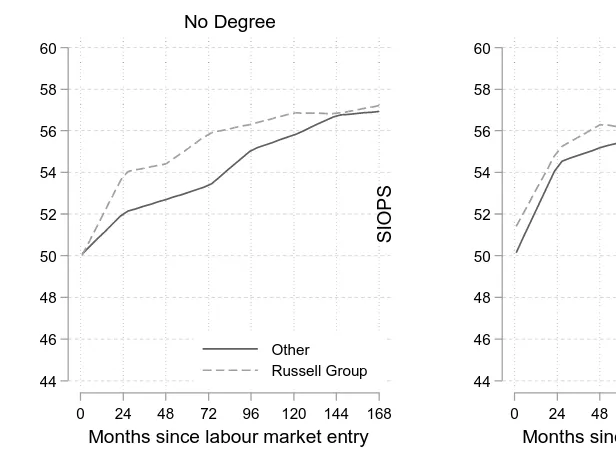 Figure 2. Predicted occupational prestige by institutional prestige and parental education  