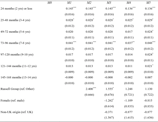 Table A3. Summary of growth curve models predicting occupational prestige (N=135,962 Person-months; 939 Graduates)