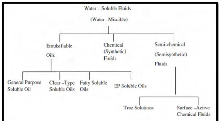 Figure 1.3: Classification of water-soluble fluid 