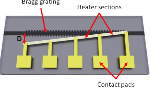 Figure 1. Schematic of a Bragg grating with an integrated heater element. The displacement betweenthe waveguide axis and heater central position is a function of propagation length, with a maximumdisplacement D.