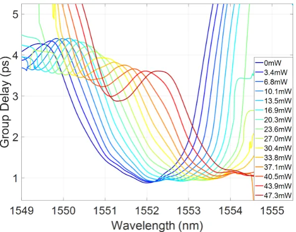 Figure 7. Simulated group delay bands as a function of dissipated power on the heater centred at: (1551 nm; and (a)b) 1552.2 mn.