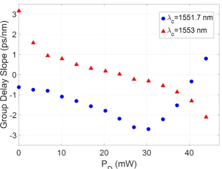 Figure 10quasi-continuous tuning of the group delay slope is demonstrated in the ps/nm range, with both blue presents the average group delay slope for both sub-bands in Figure 9