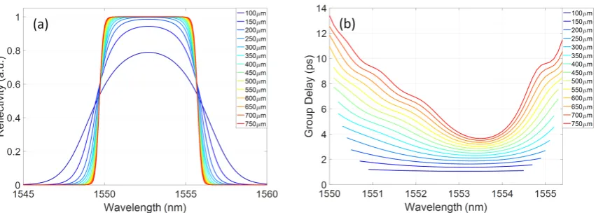 Figure 11. Simulated grating: (a) reﬂectivity; and (b) group delay spectra with grating length asa parameter.
