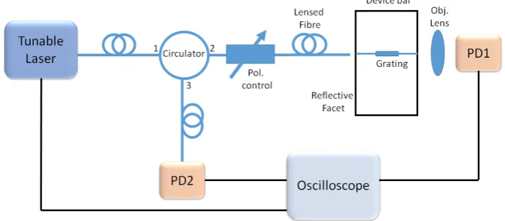 Figure 12. Transmission and group delay measurement setup. (Pol., polarisation; PD, photodiode).