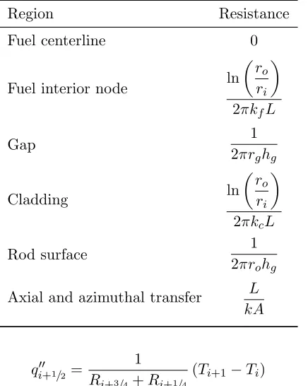 Table 2.1: Thermal resistance equations. All thermal resistances are derived by solving thesteady state conduction solution for a particular geometry