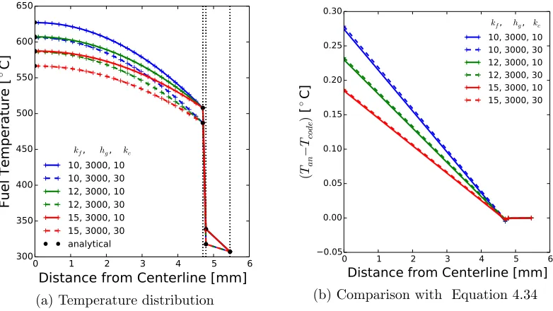 Figure 4.4: Conduction equation defect test results. Six cases with varying conductivities aretested and compared to the analytical solution