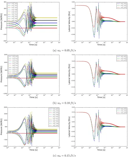Figure 4.8: Lateral momentum defect tests with equal areas. The pressure (left) and lateral