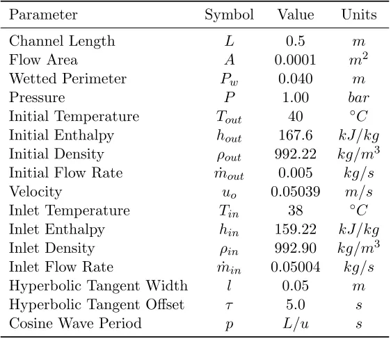 Table 4.2:Problem Parameters for Isokinetic Advection