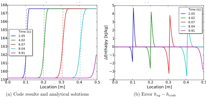 Figure 4.10: Square wave temporal convergence study. The axial spacing is held constant at 