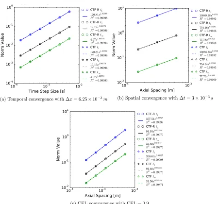 Figure 4.12:Hyperbolic tangent wave convergence studies. Each study holds ∆x, ∆t, or CFLconstant while reﬁning the mesh
