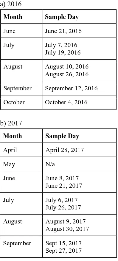 Table 2.1: Sampling dates for the western basin a) 2016 sampling year b) 2017 sampling year  