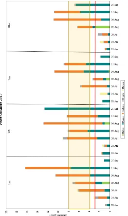 Figure 2.9:  Seasonal changes in phytoplankton biomass at Pelee Offshore from June to Oct 2017