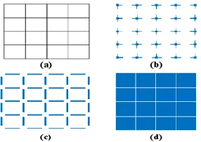 Figure 5: Illustrative image local features (a) input image (b) corners (c) edges (d) regions [5] 