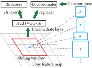 Figure 19: Faster RCNN Architecture [17] 