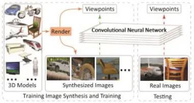 Figure 34: The learned CNN is applied to estimate the viewpoints of objects [35] 
