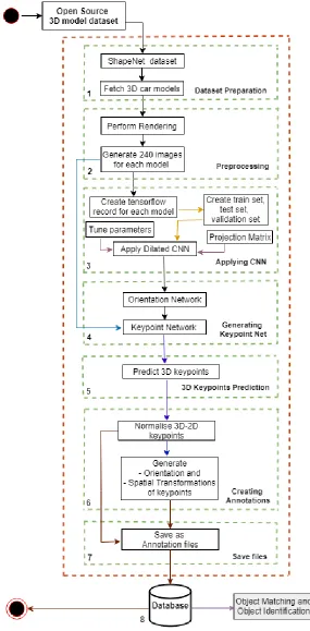 Figure 36: System Architecture for Feature Extraction of car models 