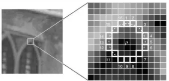 Figure 37: A circle of 16 pixels around the pixel under test [70] 