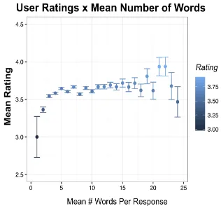 Figure 2: Mean user rating by mean number of words.Error bars show standard error.