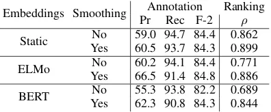 Table 2: Annotation and ranking evaluation results onmobility documents, using three embedding sources.folds,Results are given with and without Viterbi smooth-ing, using binarization threshold=0.5 and no collaps-ing of adjacent segments.Pr=precision, Rec=recall,ρ=Spearman’s ρ Pr/Rec/F2 are macro-averaged over ρ is over all test predictions.