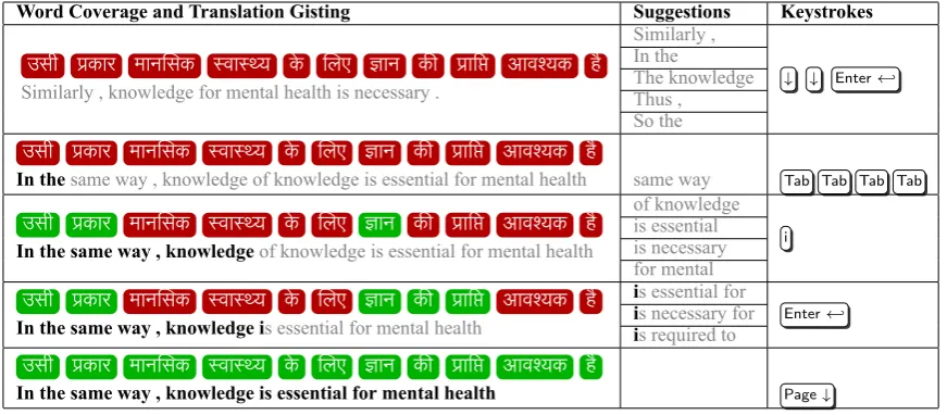 Table 1: Translation workflow when translating from “उसी पर्कार मान�सक स्वास्थ्य के �लए ज्ञान क� पर्ाि� आवश्यक हैto “In the same way , knowledge is essential for mental health”