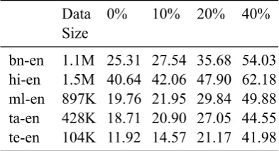 Table 2: Multi-BLEU Score with x% of partial input
