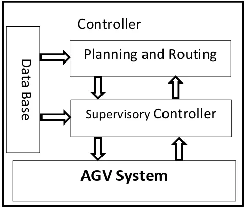 Figure 2.1: Control architecture for an AGV system. 