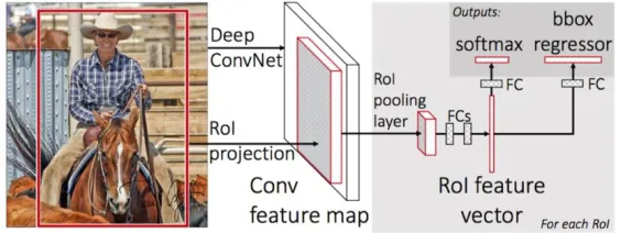 Figure 11: The architecture of R-CNN (Image source: Girshick et al., [49]) 
