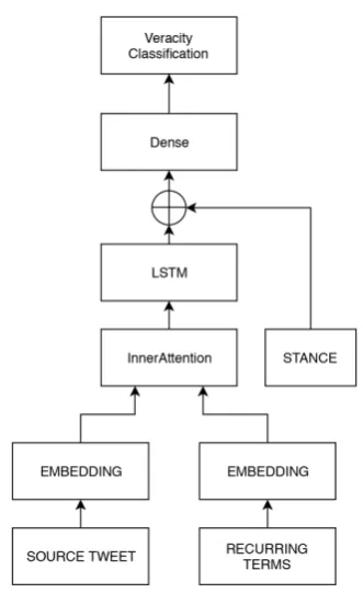 Figure 1: Data ﬂow diagram of the rumour classiﬁcation service.