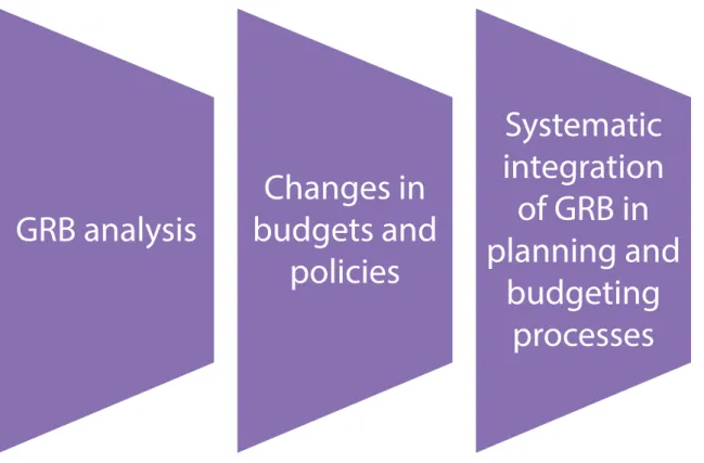 Figure 1: Main Components of GRB work 