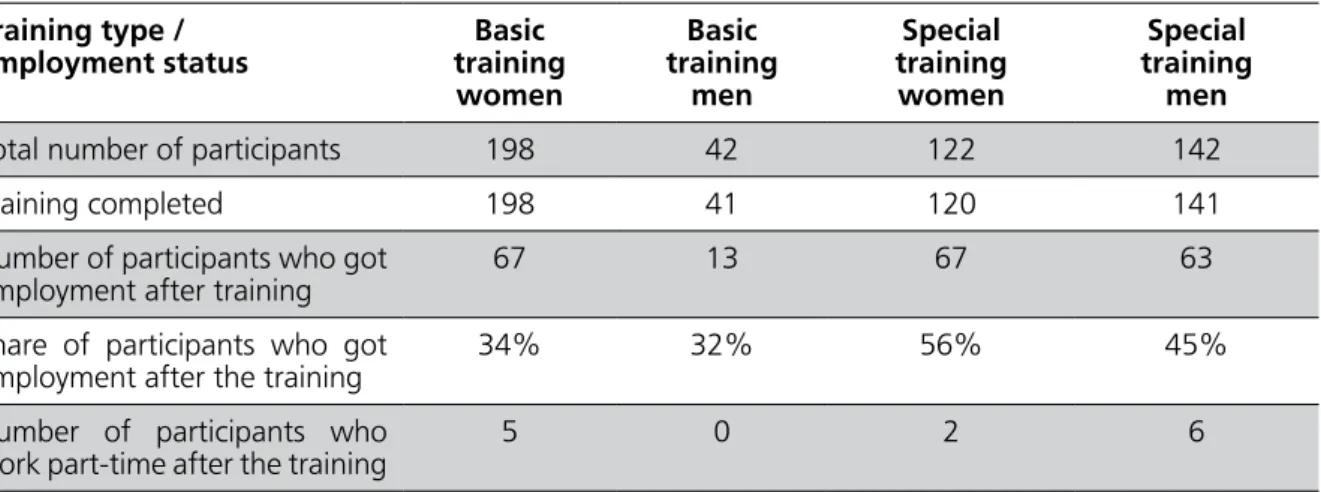 Table 4: Results: Employment of training participants within 6 months after completing the training 