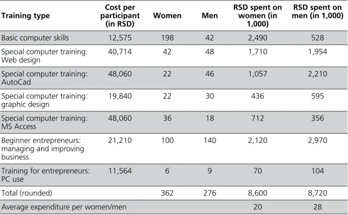 Table 6: Distribution of resources: cost of training according to training type and average cost of training per  participant (women and men)