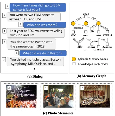 Figure 1: Memory Grounded Conversational Rea-soning between a user and the assistant with a parallel(a) dialog and (b) memory graph pair