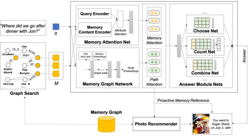 Figure 4: Overall architectureas input memory slots for each querythe initial memory slots and activate other relevant entity and memory nodes