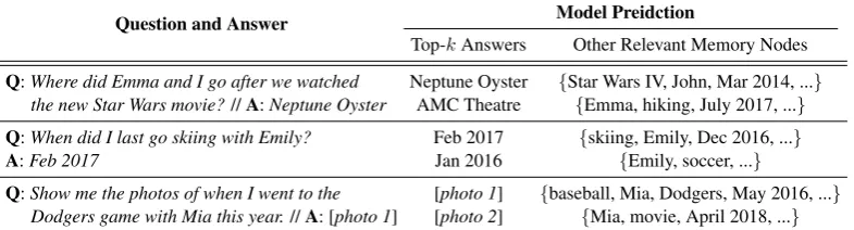 Table 1: Example output: Model predictions the top-k answers and the attended memory nodes are partiallyshown for each question and ground-truth answer pair.