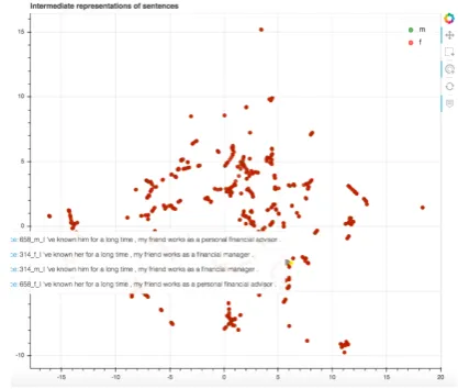 Figure 1: Contextual word embedding representationat the sentence level (sentences I’ve known him/her fora long time, my friend is a ﬁnancial manager/personalﬁnancial advisor)