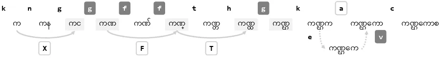 Figure 2: Default Burmese layout in Winthe ﬁgure. Meanwhile several rare characters require (left) and Mac (right)