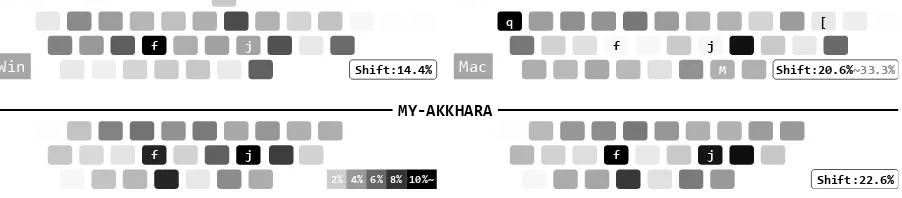 Figure 5: Keystroke distribution on the ALT literary data. The upper-left and upper-right diagrams are Wincompletely used (right) manners, respectively