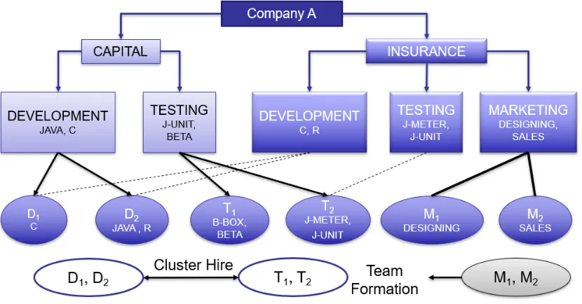 Figure 2.2: Difference between Cluster Hire and Team Formation