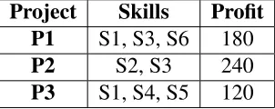 Table 3.2: Proﬁle of Experts