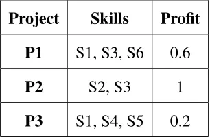 Table 3.3: List of Project with required Skills and Proﬁt