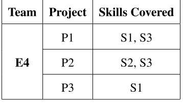 Table 3.7: Skills Covered after Iteration 1