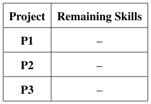 Table 3.13: Skills Covered after Iteration 3