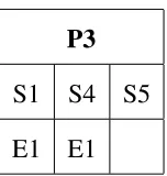Table 3.23: Skills covered after 2nd Iteration