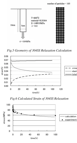 Fig.6 Calculated Strain of 304SS Relaxation 