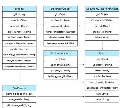 Figure 4: Redcoat’s underlying MongoDB schema.