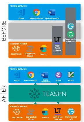 Figure 1: Writing software before and after TEASPN.