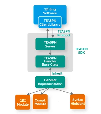 Figure 2: Architecture of TEASPN.